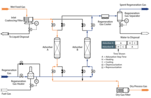 Gas Dissicant Dehydration – JEFERSON COSTA